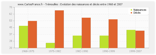Trémouilles : Evolution des naissances et décès entre 1968 et 2007