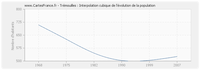 Trémouilles : Interpolation cubique de l'évolution de la population