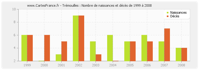 Trémouilles : Nombre de naissances et décès de 1999 à 2008
