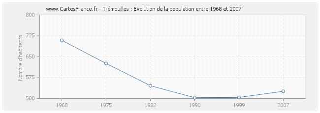 Population Trémouilles