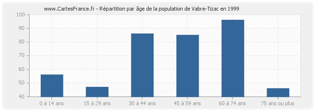 Répartition par âge de la population de Vabre-Tizac en 1999