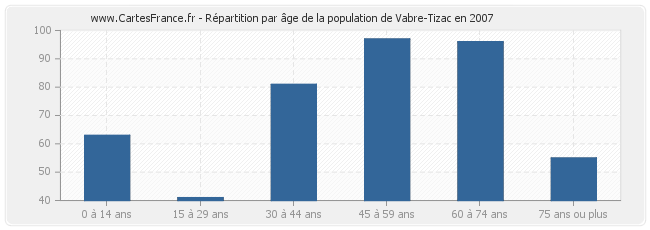 Répartition par âge de la population de Vabre-Tizac en 2007