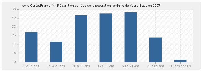Répartition par âge de la population féminine de Vabre-Tizac en 2007