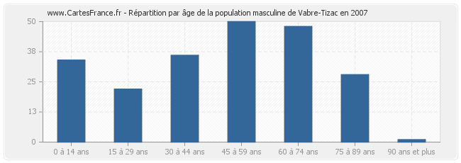 Répartition par âge de la population masculine de Vabre-Tizac en 2007
