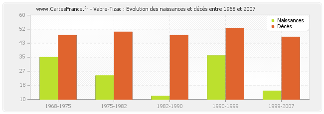 Vabre-Tizac : Evolution des naissances et décès entre 1968 et 2007