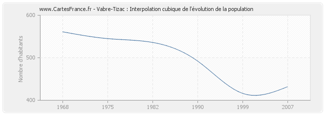 Vabre-Tizac : Interpolation cubique de l'évolution de la population