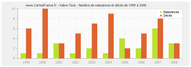 Vabre-Tizac : Nombre de naissances et décès de 1999 à 2008