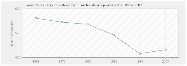 Population Vabre-Tizac