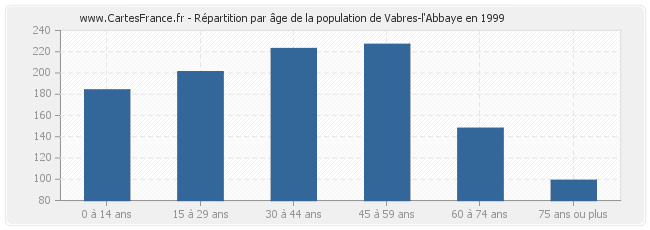 Répartition par âge de la population de Vabres-l'Abbaye en 1999