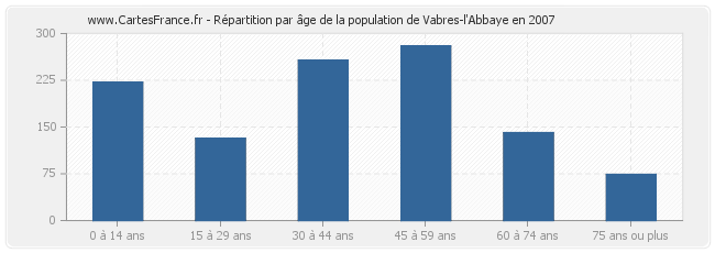 Répartition par âge de la population de Vabres-l'Abbaye en 2007