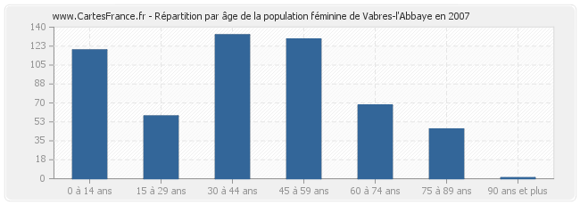 Répartition par âge de la population féminine de Vabres-l'Abbaye en 2007