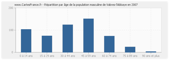 Répartition par âge de la population masculine de Vabres-l'Abbaye en 2007