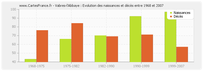 Vabres-l'Abbaye : Evolution des naissances et décès entre 1968 et 2007
