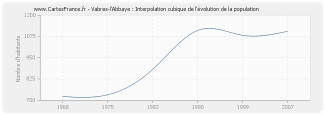 Vabres-l'Abbaye : Interpolation cubique de l'évolution de la population