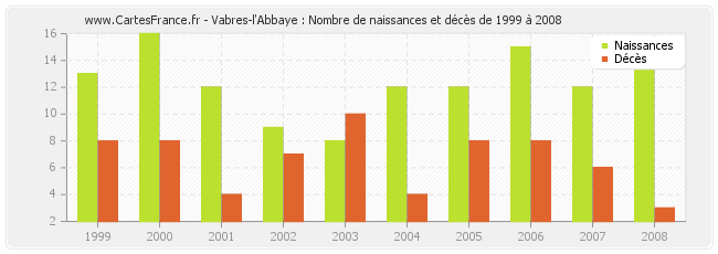 Vabres-l'Abbaye : Nombre de naissances et décès de 1999 à 2008