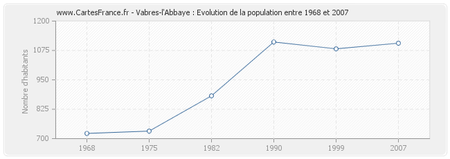 Population Vabres-l'Abbaye