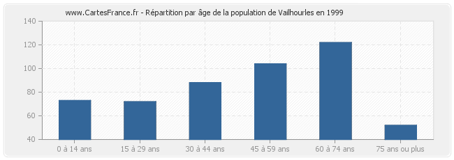 Répartition par âge de la population de Vailhourles en 1999