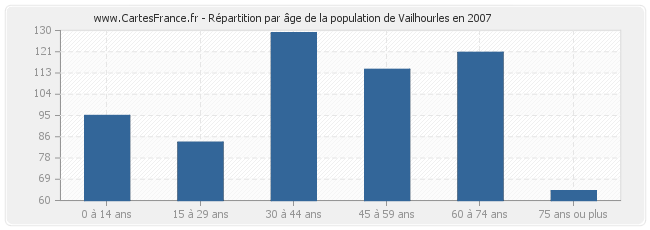 Répartition par âge de la population de Vailhourles en 2007