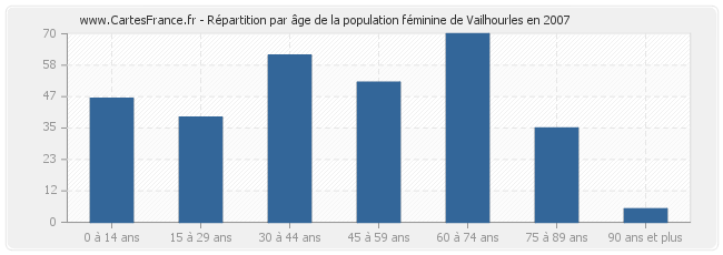Répartition par âge de la population féminine de Vailhourles en 2007