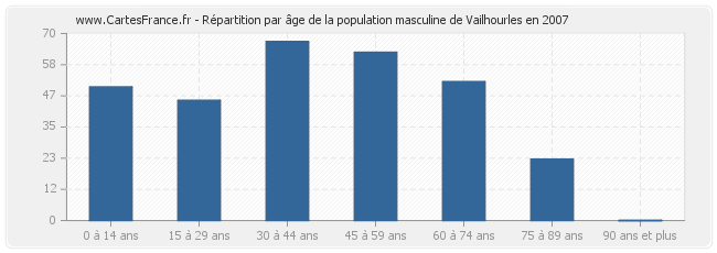 Répartition par âge de la population masculine de Vailhourles en 2007