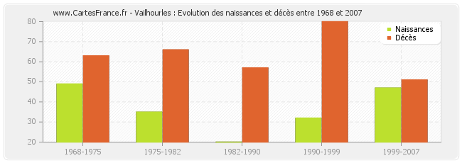 Vailhourles : Evolution des naissances et décès entre 1968 et 2007