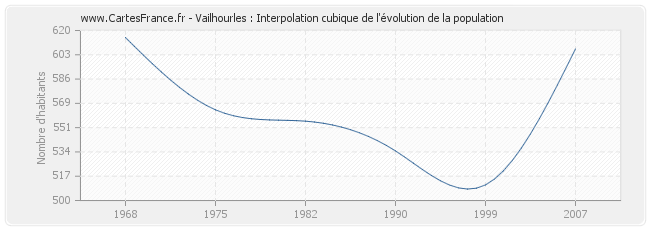 Vailhourles : Interpolation cubique de l'évolution de la population