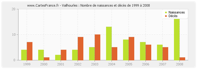 Vailhourles : Nombre de naissances et décès de 1999 à 2008