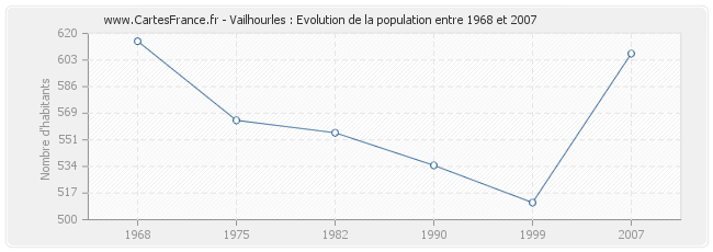 Population Vailhourles