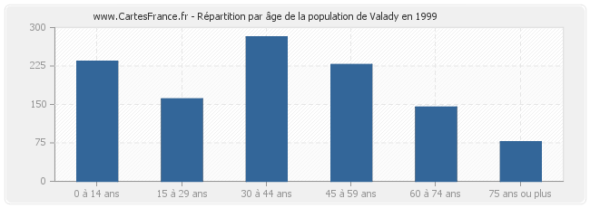 Répartition par âge de la population de Valady en 1999