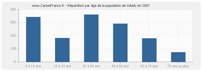 Répartition par âge de la population de Valady en 2007