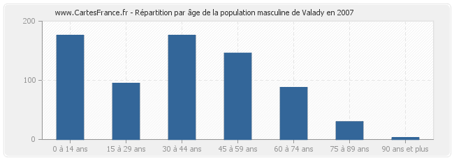Répartition par âge de la population masculine de Valady en 2007