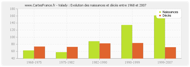 Valady : Evolution des naissances et décès entre 1968 et 2007