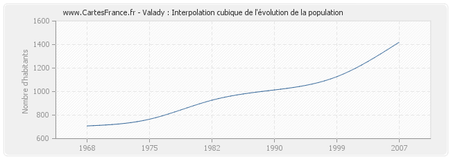 Valady : Interpolation cubique de l'évolution de la population