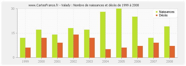 Valady : Nombre de naissances et décès de 1999 à 2008