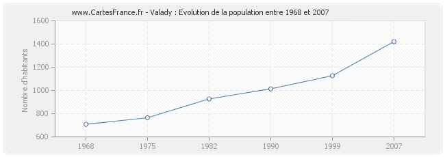 Population Valady