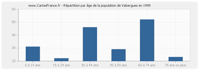 Répartition par âge de la population de Valzergues en 1999