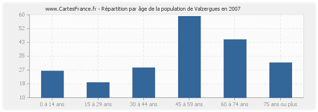 Répartition par âge de la population de Valzergues en 2007