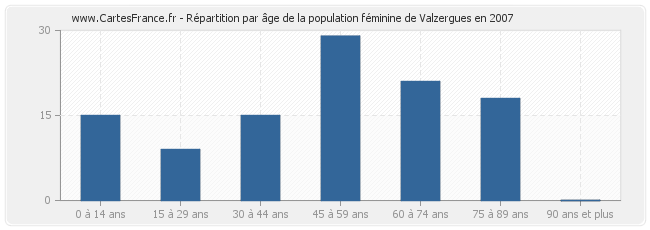 Répartition par âge de la population féminine de Valzergues en 2007
