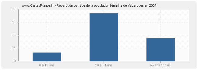 Répartition par âge de la population féminine de Valzergues en 2007