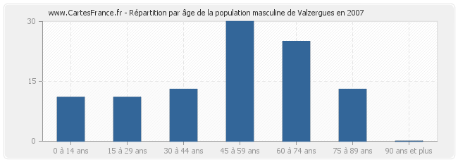 Répartition par âge de la population masculine de Valzergues en 2007