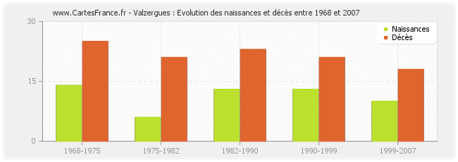 Valzergues : Evolution des naissances et décès entre 1968 et 2007