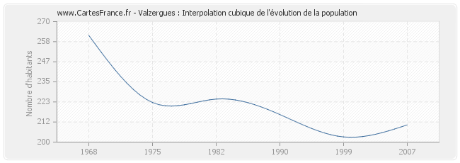 Valzergues : Interpolation cubique de l'évolution de la population