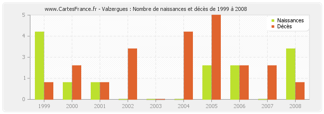 Valzergues : Nombre de naissances et décès de 1999 à 2008