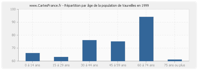 Répartition par âge de la population de Vaureilles en 1999