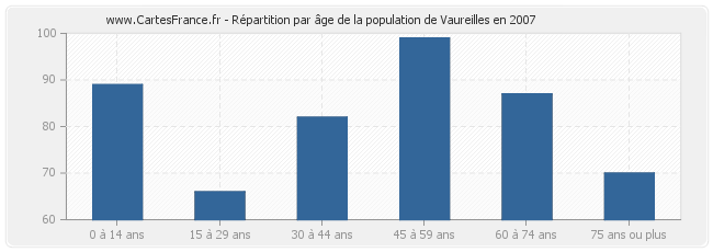 Répartition par âge de la population de Vaureilles en 2007