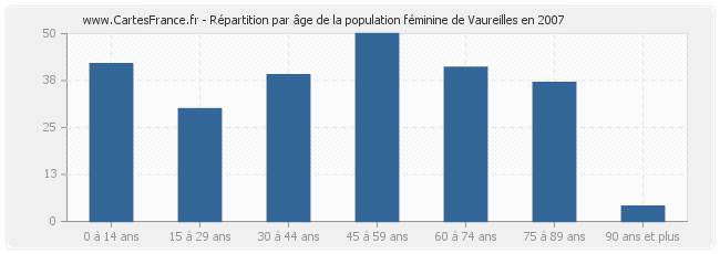 Répartition par âge de la population féminine de Vaureilles en 2007