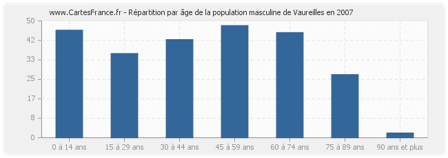 Répartition par âge de la population masculine de Vaureilles en 2007