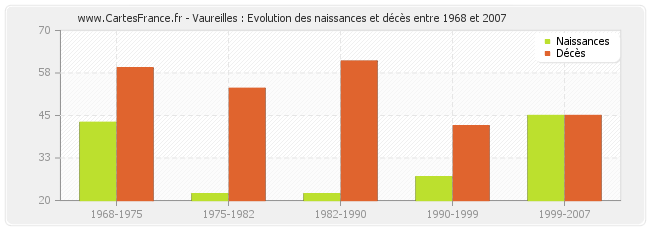 Vaureilles : Evolution des naissances et décès entre 1968 et 2007