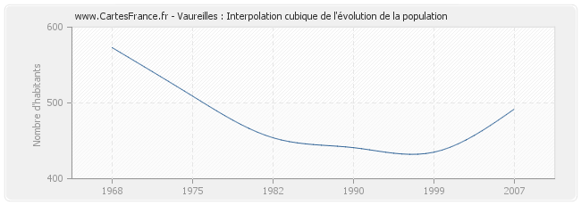 Vaureilles : Interpolation cubique de l'évolution de la population
