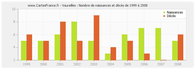 Vaureilles : Nombre de naissances et décès de 1999 à 2008